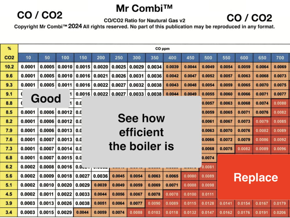 CO / CO2 Chart
